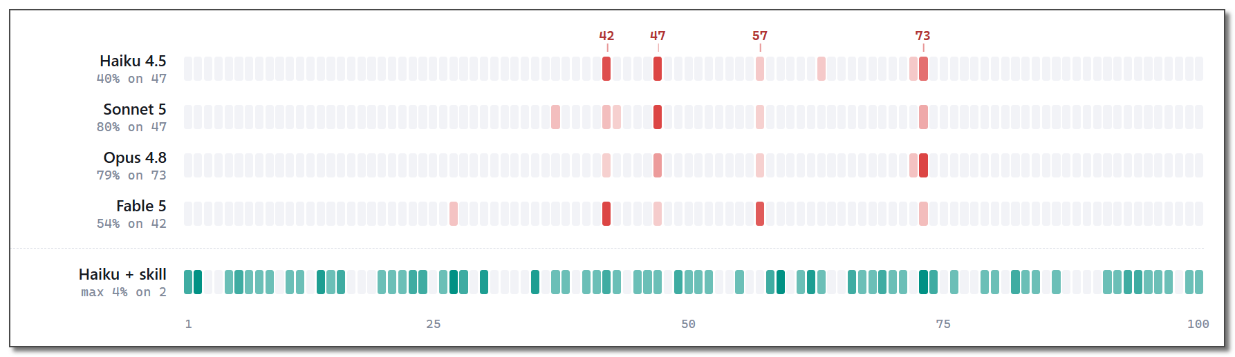 A graph showing an even distribution with the skill.